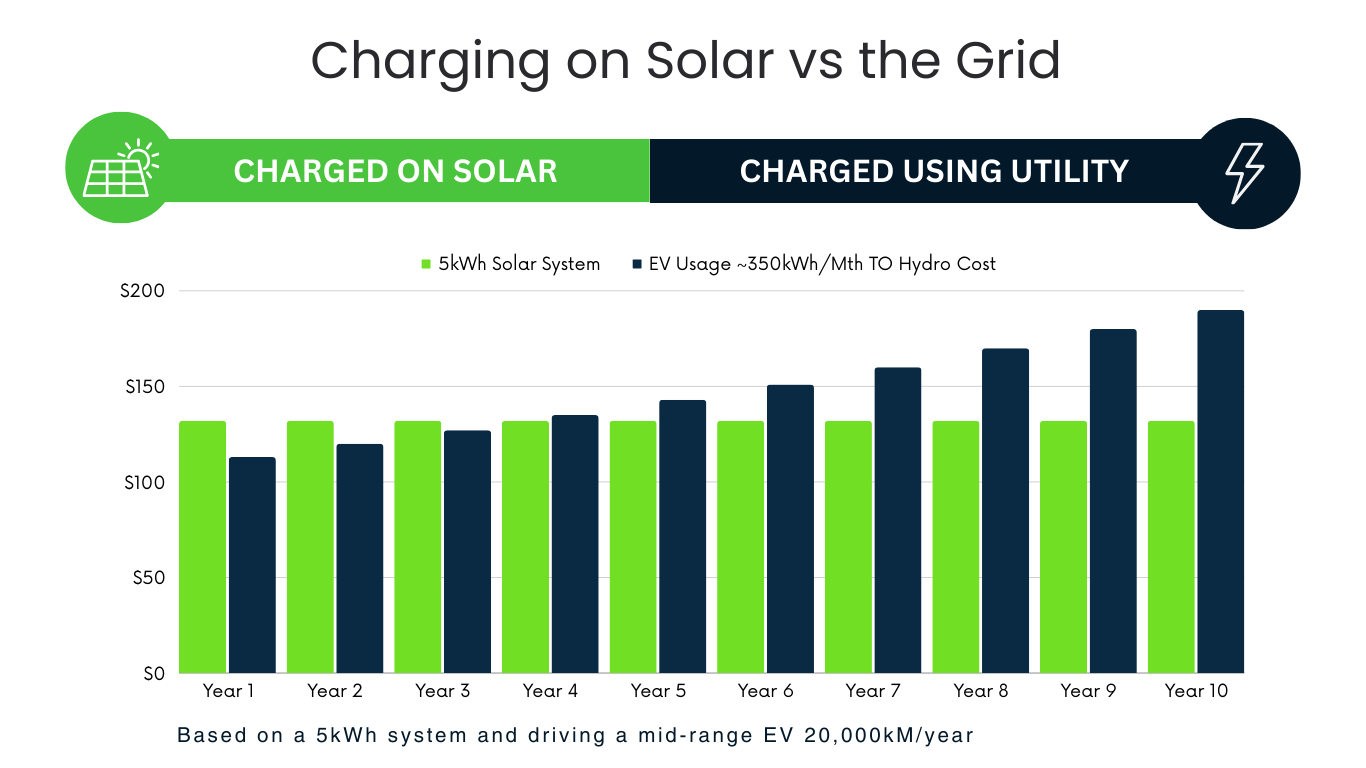 charging your EV on solar versus charging on the grid charging your EV on solar versus charging on the grid