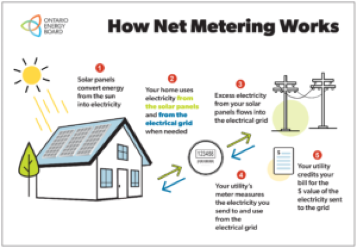 The Benefits and Mechanisms of Ontario's Net Metering Program